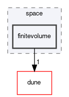 dune/fem/space/finitevolume