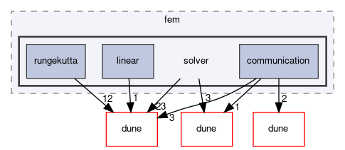 dune/fem/solver
