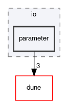 dune/fem/io/parameter