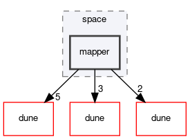 dune/fem/space/mapper