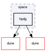 dune/fem/space/hpdg