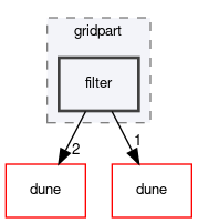dune/fem/gridpart/filter