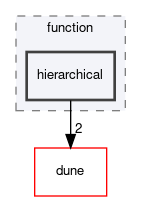 dune/fem/function/hierarchical
