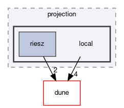dune/fem/operator/projection/local