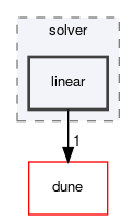 dune/fem/solver/linear