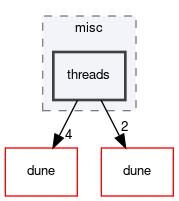 dune/fem/misc/threads