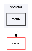 dune/fem/operator/matrix
