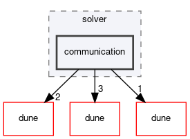 dune/fem/solver/communication