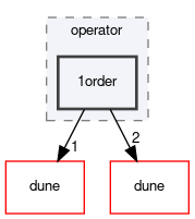 dune/fem/operator/1order