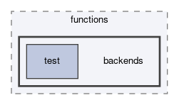 dune/functions/backends