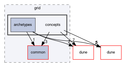 dune/grid/concepts