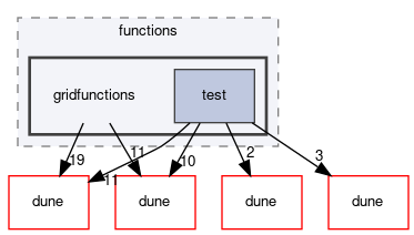 dune/functions/gridfunctions
