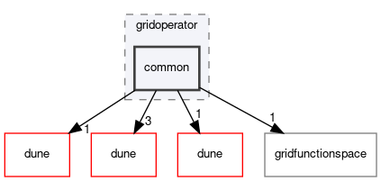 dune/pdelab/gridoperator/common