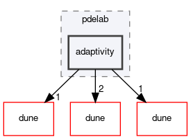 dune/pdelab/adaptivity