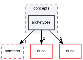 dune/grid/concepts/archetypes