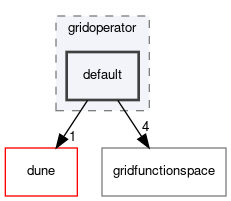 dune/pdelab/gridoperator/default
