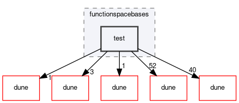 dune/functions/functionspacebases/test