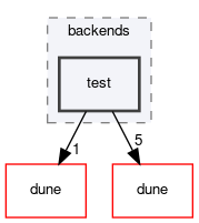 dune/functions/backends/test