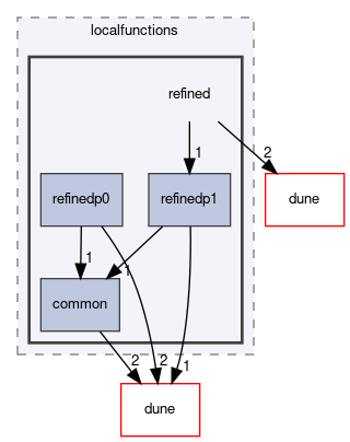 dune/localfunctions/refined