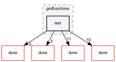 dune/functions/gridfunctions/test