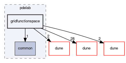 dune/pdelab/gridfunctionspace
