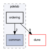 dune/pdelab/ordering