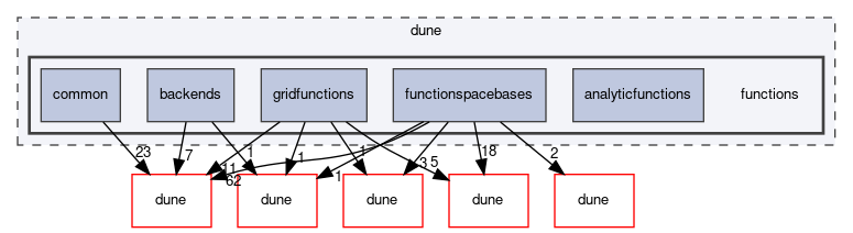 dune/functions