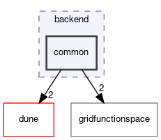dune/pdelab/backend/common