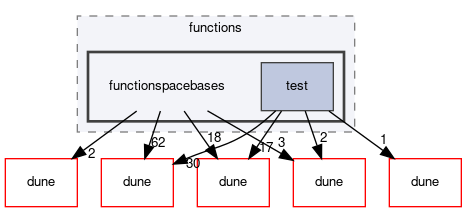 dune/functions/functionspacebases