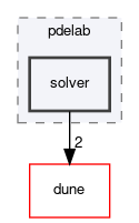 dune/pdelab/solver
