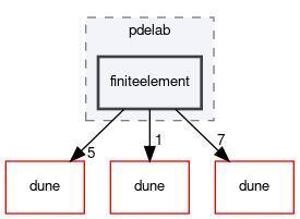 dune/pdelab/finiteelement