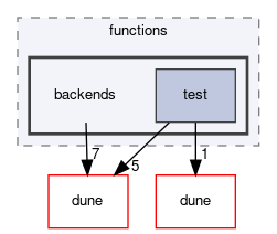 dune/functions/backends
