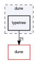 dune/typetree