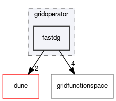 dune/pdelab/gridoperator/fastdg