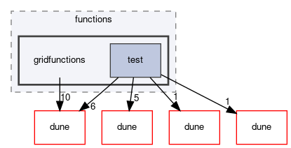 dune/functions/gridfunctions